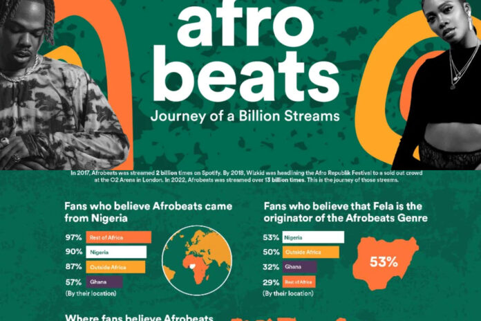 Illustration of Afrobeats by Spotify